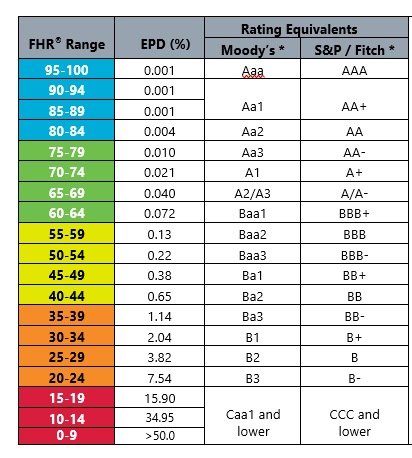 credit rating agencies scale chart Rating credit scale standard poor ...